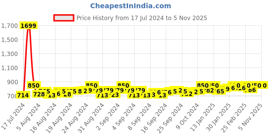 ajio.com studiorasa Women Square-Neck Front-Open Blouse studiorasa Price History Graph from 17 Jul 2024 to 5 Nov 2025