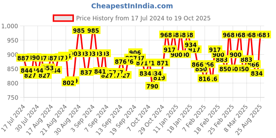 ajio.com studiorasa Women Square-Neck Side open Blouse studiorasa Price History Graph from 17 Jul 2024 to 18 Oct 2025