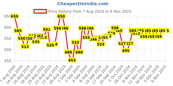 ajio.com studiorasa Women Strappy Back Open Blouse studiorasa Price History Graph from 7 Aug 2024 to 5 Nov 2025