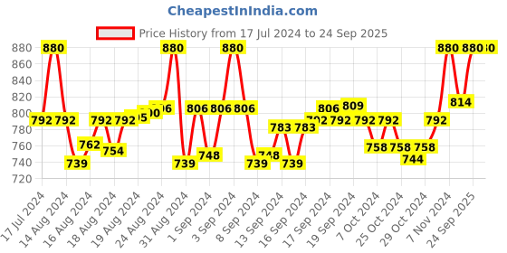 ajio.com studiorasa Women V-Neck Back-Open Blouse studiorasa Price History Graph from 17 Jul 2024 to 24 Sep 2025