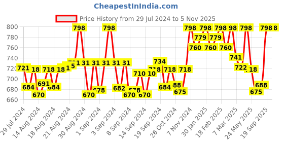 ajio.com studiorasa Women V-Neck Back-Open Blouse studiorasa Price History Graph from 29 Jul 2024 to 3 Nov 2025