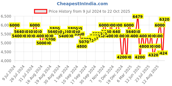 ajio.com superdry Studios Cross Stitch Bomber Jacket superdry Price History Graph from 9 Jul 2024 to 22 Oct 2025