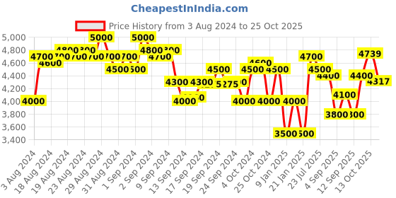 ajio.com superdry Studios Funnel Neck Knit Dress superdry Price History Graph from 3 Aug 2024 to 25 Oct 2025
