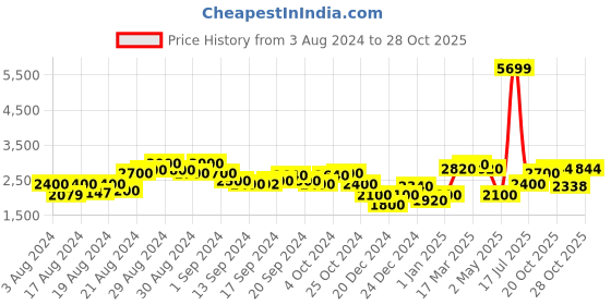 ajio.com superdry Studios Seventies Shirt superdry Price History Graph from 3 Aug 2024 to 28 Oct 2025