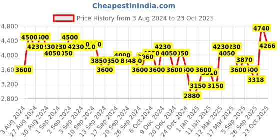 ajio.com superdry Studios Slouch Vee Knit Pullover superdry Price History Graph from 3 Aug 2024 to 23 Oct 2025