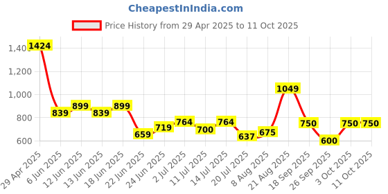 ajio.com superdry Studios Vegan Flip-Flops superdry Price History Graph from 29 Apr 2025 to 11 Oct 2025