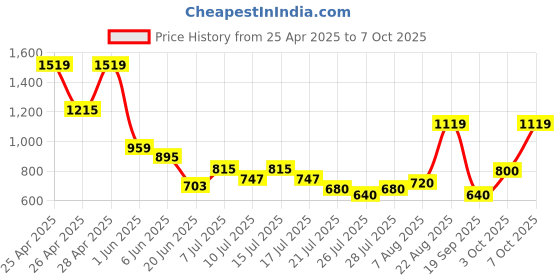 ajio.com superdry Studios Vegan Flip-Flops superdry Price History Graph from 25 Apr 2025 to 7 Oct 2025