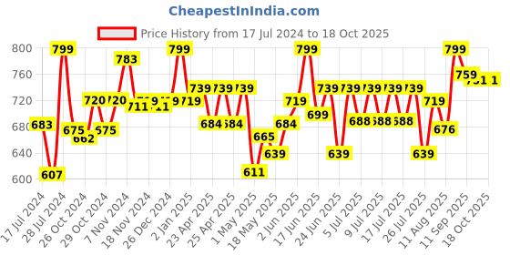 ajio.com dimpy stuff Stuff Tumble Bear Soft Toy dimpy stuff Price History Graph from 17 Jul 2024 to 18 Oct 2025