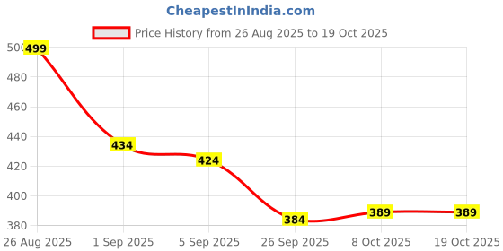 ajio.com renee Stunner Matte Lip Stick-S13 Rise Up renee Price History Graph from 26 Aug 2025 to 18 Oct 2025