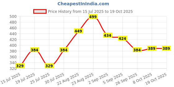 ajio.com renee Stunner Matte Lip Stick-S14 Break Free renee Price History Graph from 15 Jul 2025 to 18 Oct 2025