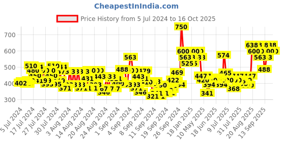 ajio.com charmacy milano Stunning Longstay Liquid Lip - Coco Bear No. 23 charmacy milano Price History Graph from 5 Jul 2024 to 16 Oct 2025