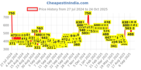 ajio.com charmacy milano Stunning Longstay Liquid Lip - Flamenco Red No. 35 charmacy milano Price History Graph from 27 Jul 2024 to 23 Oct 2025