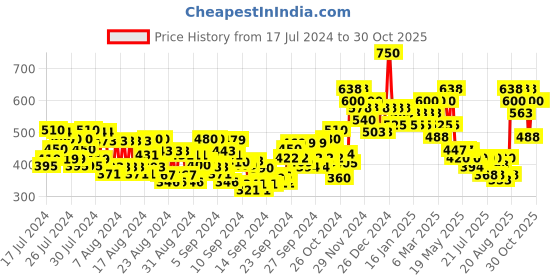 ajio.com charmacy milano Stunning Longstay Liquid Lip - Sand Storm No. 07 charmacy milano Price History Graph from 17 Jul 2024 to 30 Oct 2025