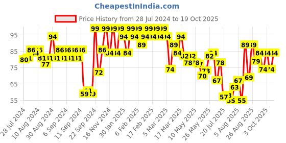 ajio.com swiss beauty Stunning Nail Lacquer - Crimson Red swiss beauty Price History Graph from 28 Jul 2024 to 19 Oct 2025