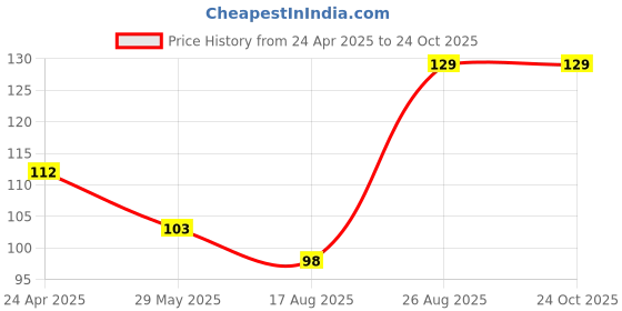 ajio.com beauty people Stunning Nail Polish - 253 Pop Pink beauty people Price History Graph from 24 Apr 2025 to 24 Oct 2025