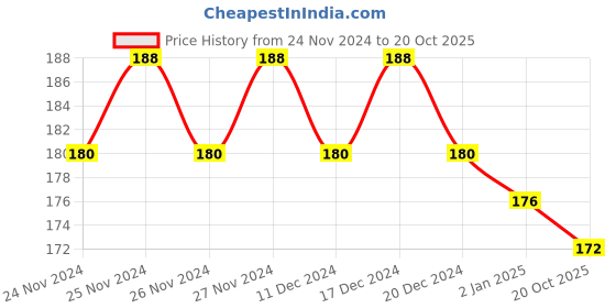 ajio.com styfun Cotton Sports Bra styfun Price History Graph from 24 Nov 2024 to 20 Oct 2025