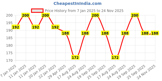 ajio.com styfun Full Coverage Camouflage Sports Bra styfun Price History Graph from 7 Jan 2025 to 24 Nov 2025
