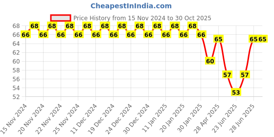 ajio.com styfun Full Coverage G Strings Panty styfun Price History Graph from 15 Nov 2024 to 30 Oct 2025