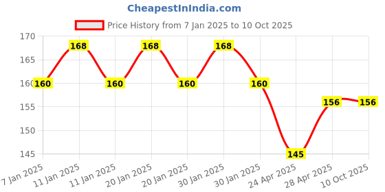 ajio.com styfun Full Coverage Sports Bra styfun Price History Graph from 7 Jan 2025 to 10 Oct 2025