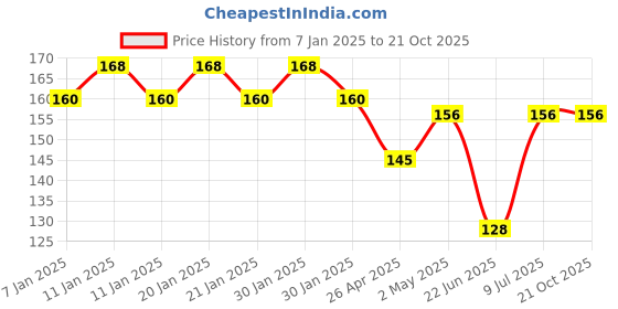 ajio.com styfun Full Coverage Sports Bra styfun Price History Graph from 7 Jan 2025 to 21 Oct 2025