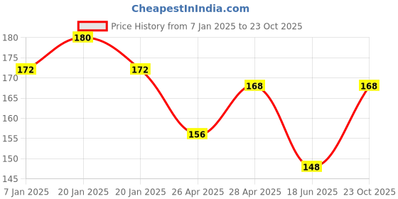 ajio.com styfun Full Coverage T-shirt Bra styfun Price History Graph from 7 Jan 2025 to 23 Oct 2025