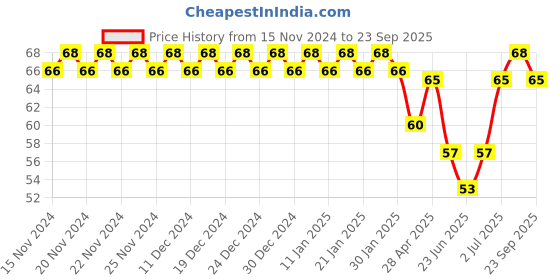 ajio.com styfun G Strings  Panty styfun Price History Graph from 15 Nov 2024 to 23 Sep 2025