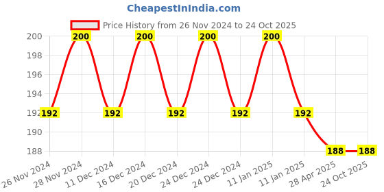 ajio.com styfun Lightly-Padded Bra styfun Price History Graph from 26 Nov 2024 to 24 Oct 2025