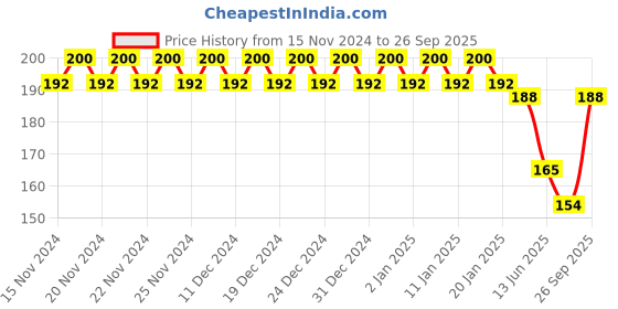 ajio.com styfun Lightly-Padded Bra styfun Price History Graph from 15 Nov 2024 to 26 Sep 2025