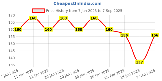 ajio.com styfun Lightly-Padded Bra styfun Price History Graph from 7 Jan 2025 to 7 Sep 2025