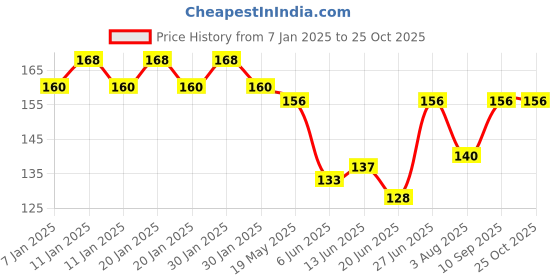ajio.com styfun Lightly-Padded Bra styfun Price History Graph from 7 Jan 2025 to 24 Oct 2025