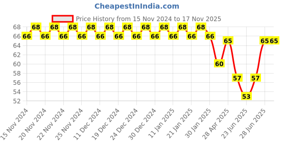 ajio.com styfun Low Rise G Strings Panty styfun Price History Graph from 15 Nov 2024 to 17 Nov 2025