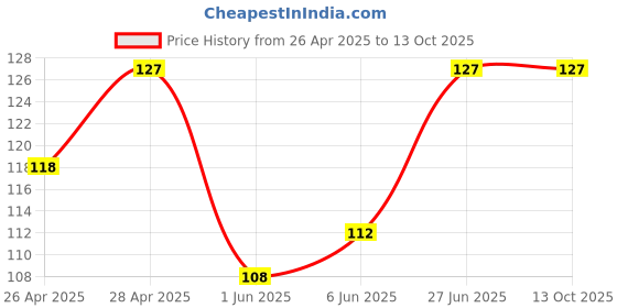 ajio.com styfun Low-Rise Lace Boyshort styfun Price History Graph from 26 Apr 2025 to 12 Oct 2025