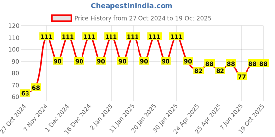 ajio.com styfun Man Ankle-Length Socks styfun Price History Graph from 27 Oct 2024 to 18 Oct 2025