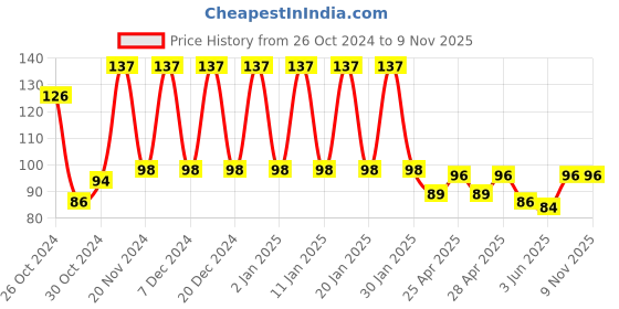 ajio.com styfun Men Ankle-Length Socks styfun Price History Graph from 26 Oct 2024 to 8 Nov 2025