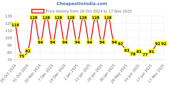 ajio.com styfun Men Ankle-Length Socks styfun Price History Graph from 26 Oct 2024 to 16 Nov 2025