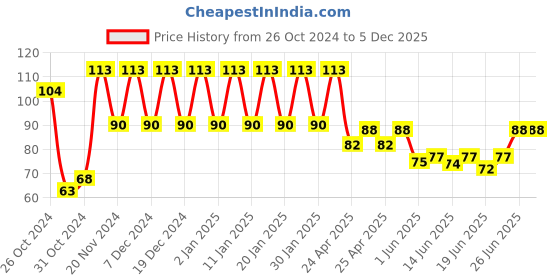 ajio.com styfun Men Ankle-Length Socks styfun Price History Graph from 26 Oct 2024 to 4 Dec 2025