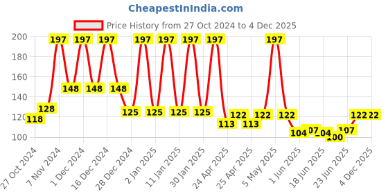 ajio.com styfun Men Ankle-Length Socks styfun Price History Graph from 27 Oct 2024 to 4 Dec 2025