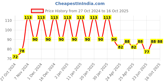ajio.com styfun Men Ankle-Length Socks styfun Price History Graph from 27 Oct 2024 to 15 Oct 2025