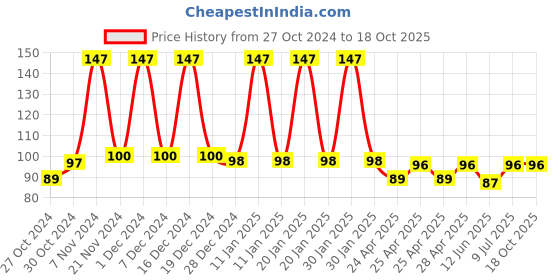 ajio.com styfun Men Ankle-Length Socks styfun Price History Graph from 27 Oct 2024 to 18 Oct 2025
