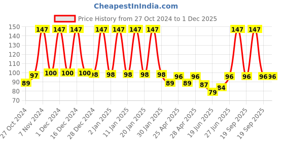 ajio.com styfun Men Ankle-Length Socks styfun Price History Graph from 27 Oct 2024 to 30 Nov 2025