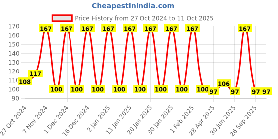 ajio.com styfun Men Ankle-Length Socks styfun Price History Graph from 27 Oct 2024 to 10 Oct 2025