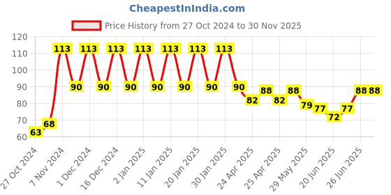 ajio.com styfun Men Ankle-Length Socks styfun Price History Graph from 27 Oct 2024 to 30 Nov 2025