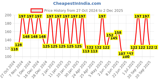 ajio.com styfun Men Ankle-Length Socks styfun Price History Graph from 27 Oct 2024 to 1 Dec 2025
