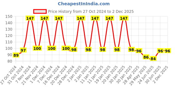 ajio.com styfun Men Ankle-Length Socks styfun Price History Graph from 27 Oct 2024 to 1 Dec 2025
