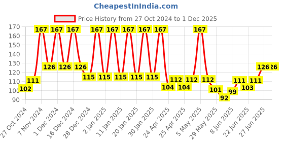 ajio.com styfun Men Ankle-Length Socks styfun Price History Graph from 27 Oct 2024 to 1 Dec 2025