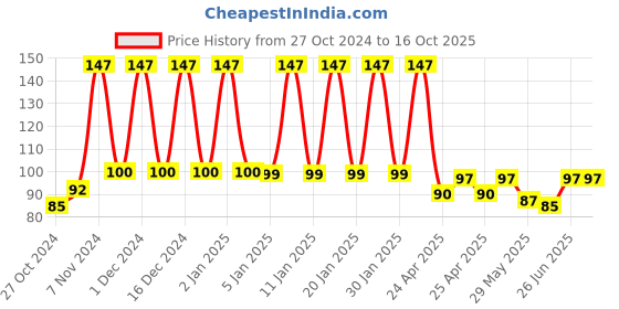 ajio.com styfun Men Ankle-Length Socks styfun Price History Graph from 27 Oct 2024 to 16 Oct 2025