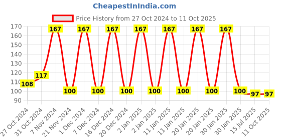 ajio.com styfun Men Ankle-Length Socks styfun Price History Graph from 27 Oct 2024 to 11 Oct 2025