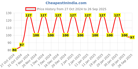 ajio.com styfun Men Ankle-Length Socks styfun Price History Graph from 27 Oct 2024 to 26 Sep 2025