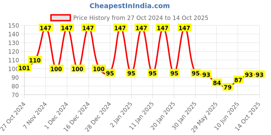 ajio.com styfun Men Ankle-Length Socks styfun Price History Graph from 27 Oct 2024 to 14 Oct 2025