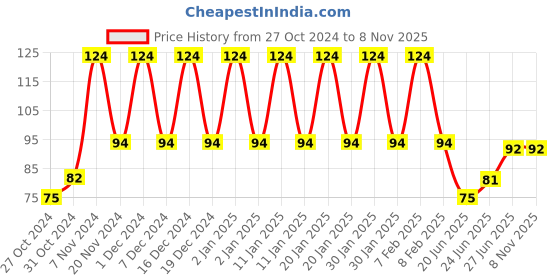 ajio.com styfun Men Ankle-Length Socks styfun Price History Graph from 27 Oct 2024 to 6 Nov 2025